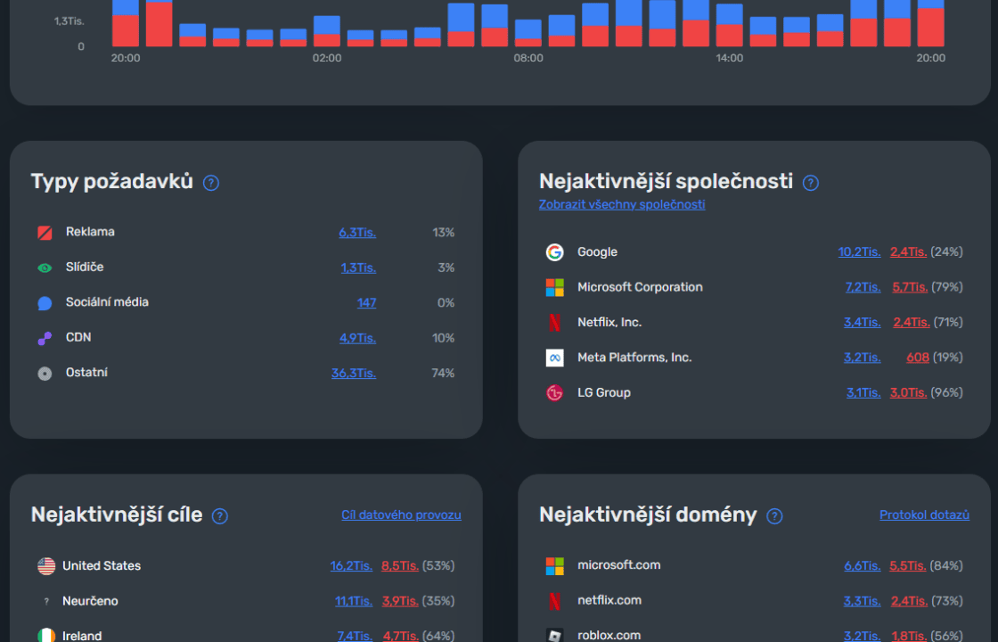 Chráněná IoT zařízení v chytré domácnosti před kybernetickými hrozbami.